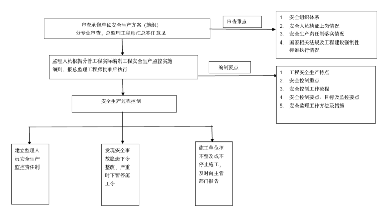 [辽宁]15年老旧住宅小区屋面防水修缮工程施工监理大纲（149页）-安全生产的控制程序.png