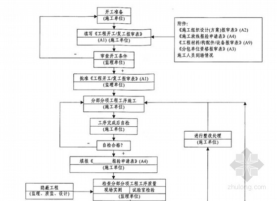 道路新建工程施工工艺资料下载-[江西]某市政道路工程监理规划（附流程图）