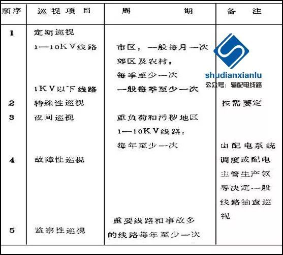 [配电]架空配电线路运行要求及设备的巡视与检查_3