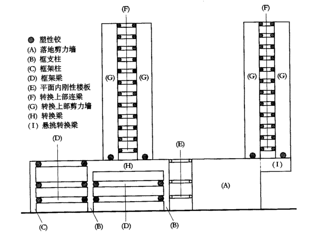 建筑结构原理pdf资料下载-罕遇地震作用下基于能力设计原理的转换层结构设计研究