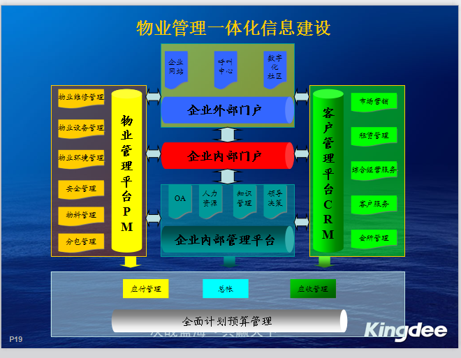 房地产物业-物业管理解决方案-物业管理一体化信息建设