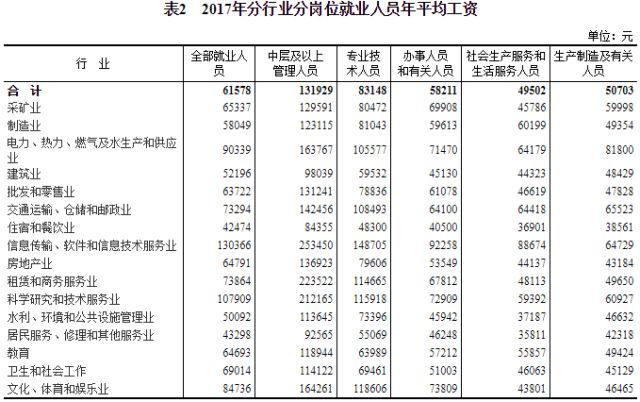 住宅平均层数资料下载-又拖后腿了！17年建筑业平均工资比全国平均水平低九千多元！