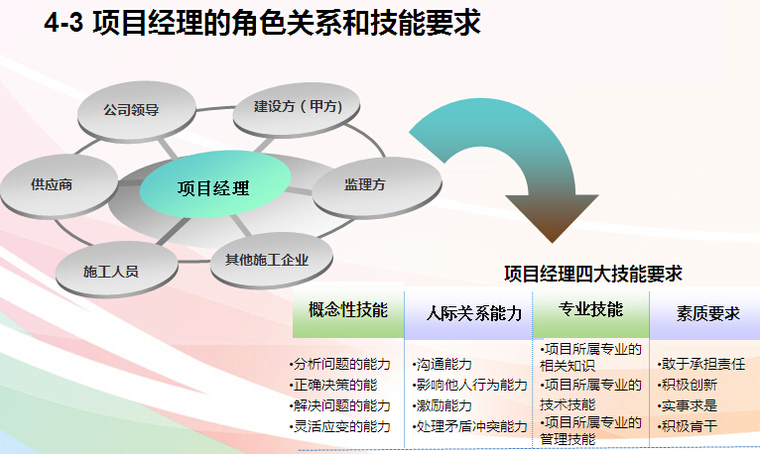 建筑工程项目管理讲义-项目经理的角色关系和技能要求