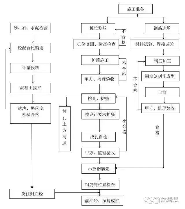 各种施工资料管理流程图资料下载-各种桩基施工流程图，可直接贴到施工方案里！