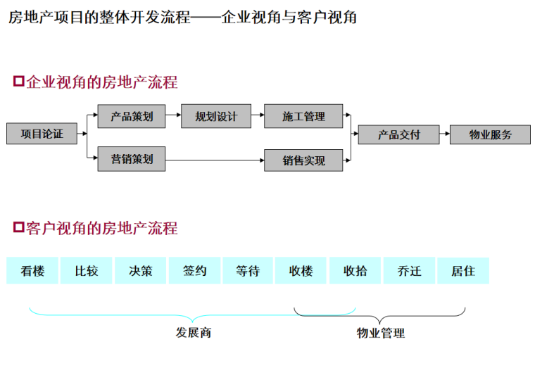 房地产项目整体开发流程模板-企业视角与客户视角