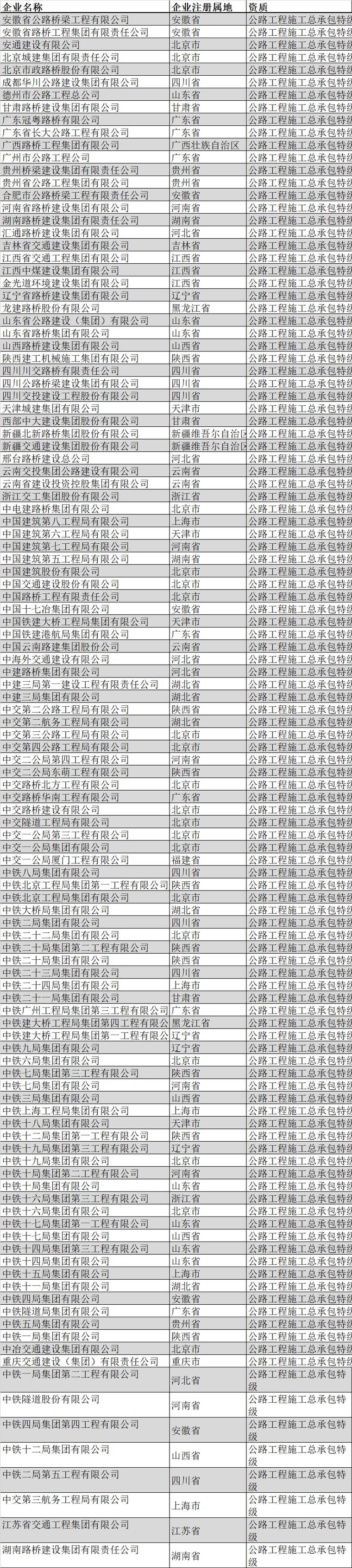 特级资质被撤销，全国总承包特级企业名单还有谁？_17