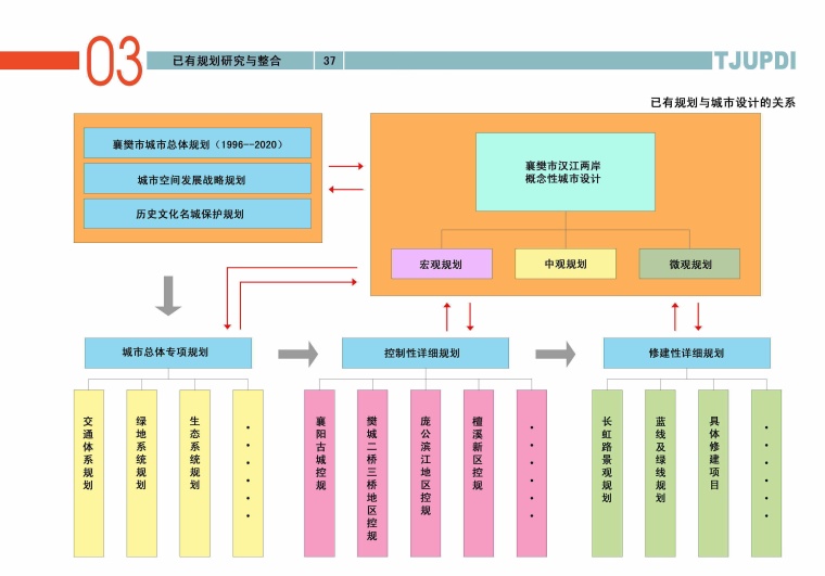 [湖北]汉江两岸概念性城市设计方案文本-C04城市设计与已有规划的关系