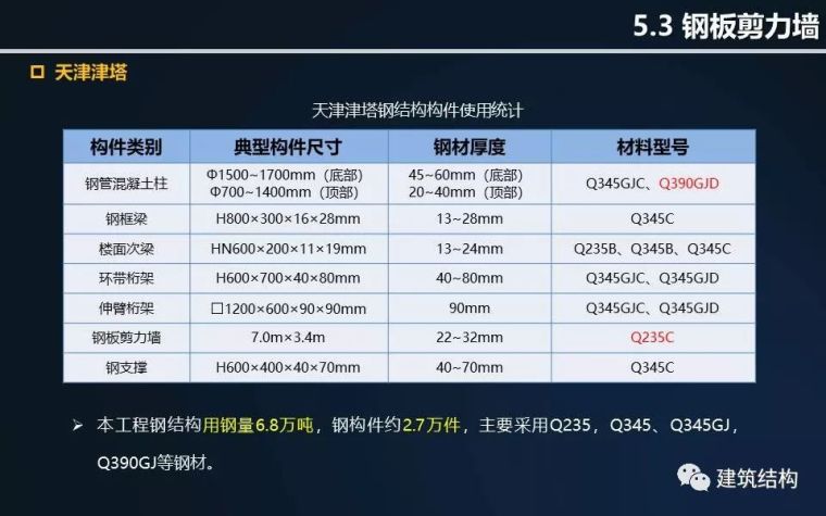 全方位剖析钢结构在超高层建筑中的应用与分析（丁洁民大师）_90