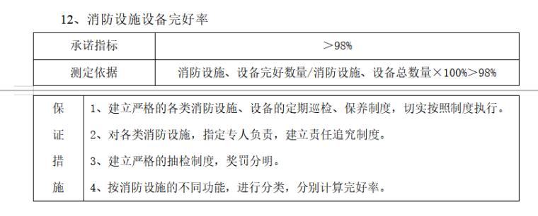 房地产物业管理标书（共49页）-消防设施设备完好率