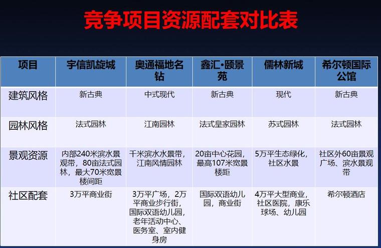 最新最全房地产营销策划方案范本（149页）-竞争项目资源配套对比表