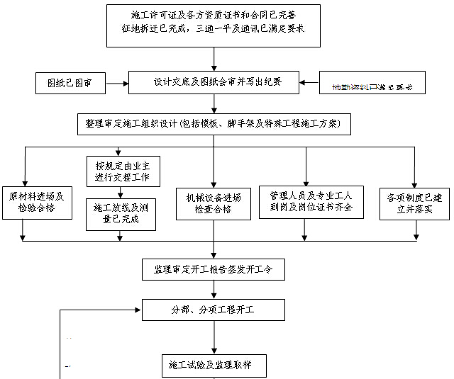 [贵州]体育场工程监理规划（附多图）-监理工作程序