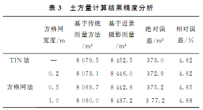 基于近景摄影测量的基坑土方量计算及精度评价_10