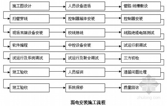 某图书馆弱电图纸建筑资料下载-某图书馆弱电安装工程施工方案