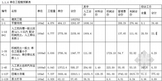 [毕业设计]住宅楼建筑工程预算书(附工程量计算、施工组织设计)158页-单位工程概预算表 