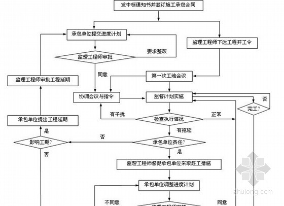 土地平整整理监理大纲资料下载-[江苏]2.5万亩土地开发整治监理大纲 170页（流程图）