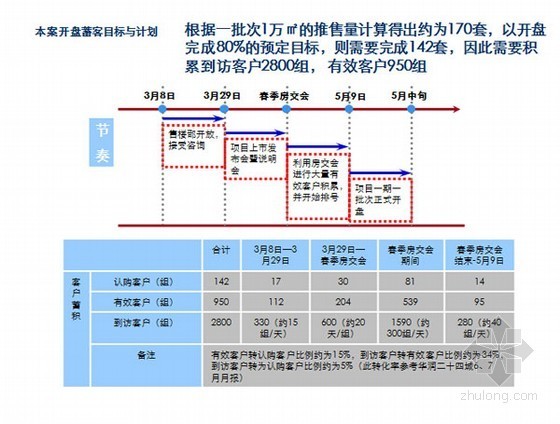 [知名地产]住宅项目营销策划报告-开盘蓄客目标与计划 