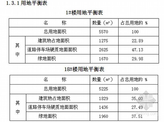 [吉林]大型房地产住宅楼工程项目申请报告（附图纸、投资估算表）-用地平衡表 