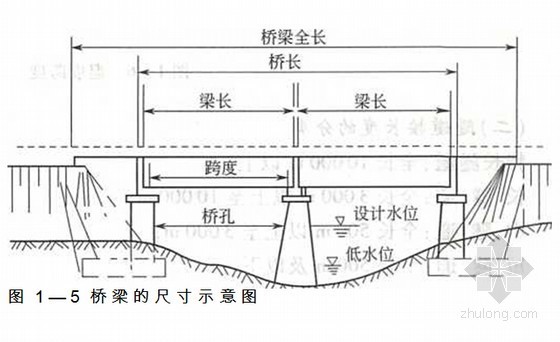 铁路桥隧工岗位技能培训讲义325页-桥梁的尺寸示意图