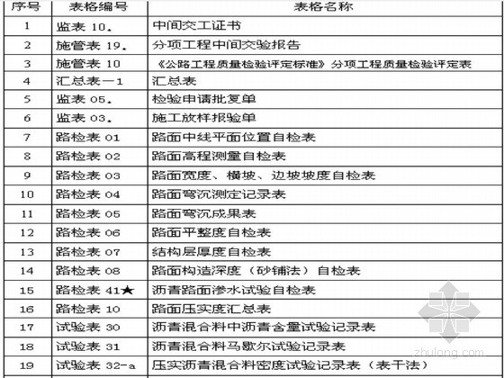 高速公路路面工程施工质量控制资料目录143页（含施工类 监理类）-桥梁工程分离式立交引道 细粒式沥青砼路面 