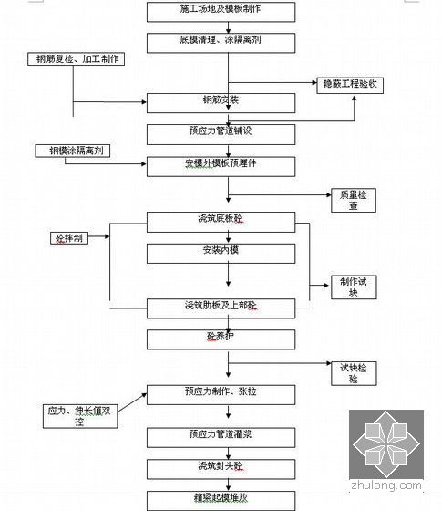 市政道路工程改造总施工组织设计324页附CAD（含高架桥 跨线桥拆除）-简支梁板工艺流程图