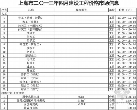 上海建筑工程材料信息价资料下载-[上海]2013年4月建筑工程材料信息价(全套)56页