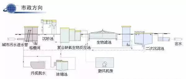 送给做水处理的兄弟收藏，30个工艺流程图