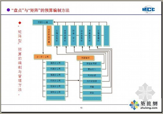 建筑企业施工预算资料下载-施工企业全面预算管理PPT讲义