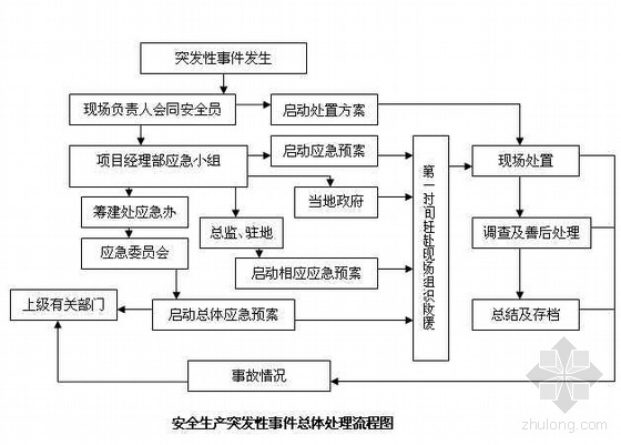 物业管理公司突发事件应急预案图资料下载-工程安全生产突发事件应急总体预案