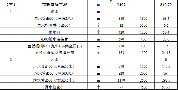 城市市政道路排水及管综设计指导_2