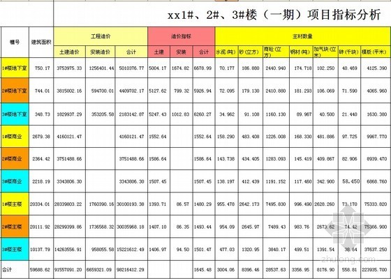 大型商业项目造价指标分析表(含地下室)-项目指标分析 