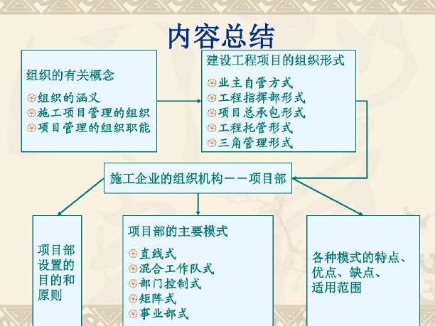 建筑工程项目管理组织讲义（125页、大量流程图）-内容总结