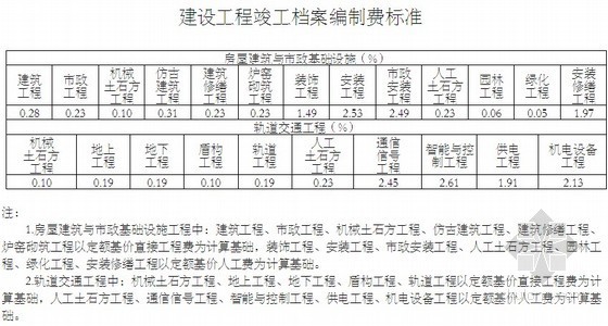 [重庆]关于调整建设工程竣工档案编制费计取标准与计算方法的通知  渝建〔2014〕26号