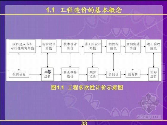 国外建设工程造价资料下载-建设工程造价管理基础知识培训讲义(新手入门)