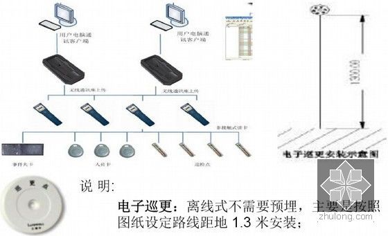 建筑机电安装工程标准大全178页（2014年底编制）-巡更系统标准化做法