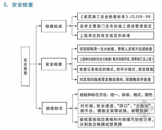 质量工程控制流程资料下载-建筑工程安全质量标准化管理流程图