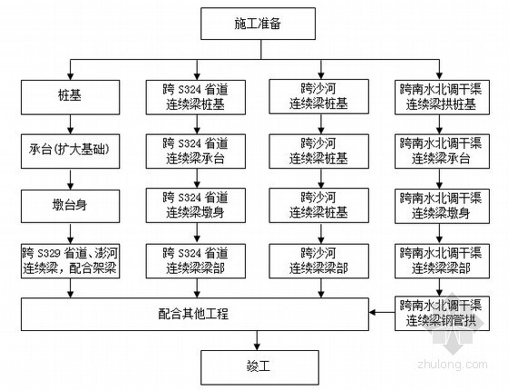 [河南]挂篮悬臂灌注竖向转体74+160+74m连续刚构柔性拱桥施工组织设计289页-总体施工程序图 