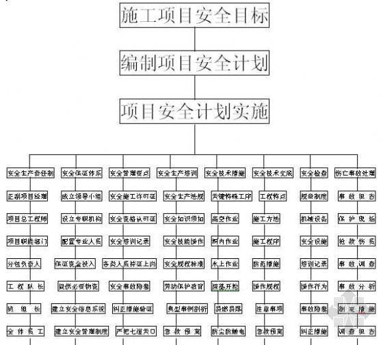 管理公司安全管理组织机构资料下载-重庆某公司安全管理网络图