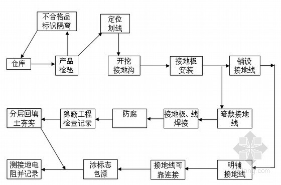 [新疆]水泥生产线电气安装施工方案-接地装置施工工艺流程 