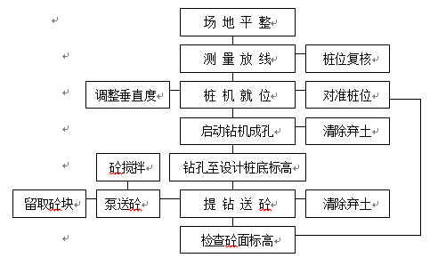 素土挤密桩加cfg资料下载-CFG桩基工程施工组织设计