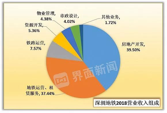 客运收入无法覆盖成本，各城地铁公司都是如何赚钱的？_3