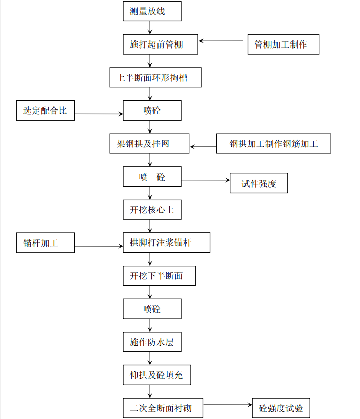 隧道施工工艺图资料下载-黄土隧道施工工艺