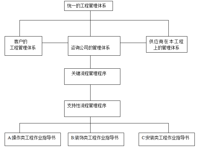 精装修全程精细化施工管理细则（word）-质量控制建立统一的、标准化的管理体系