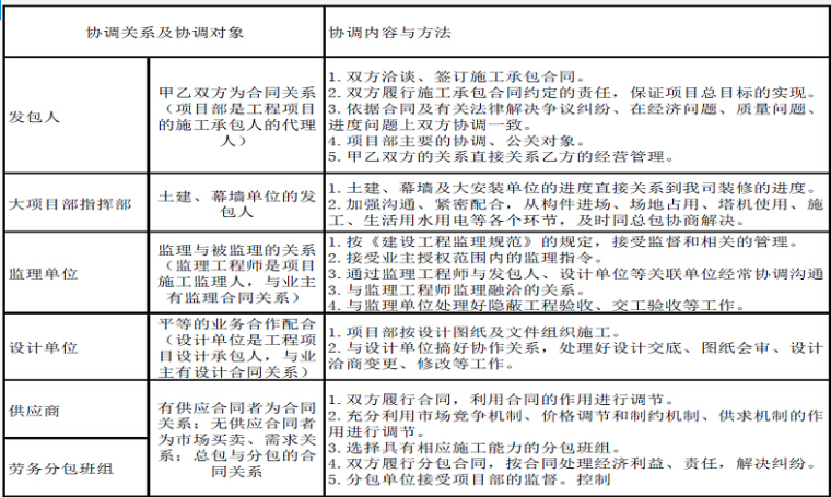 研发大楼装修项目策划书（77页）-施工项目外部关系协调