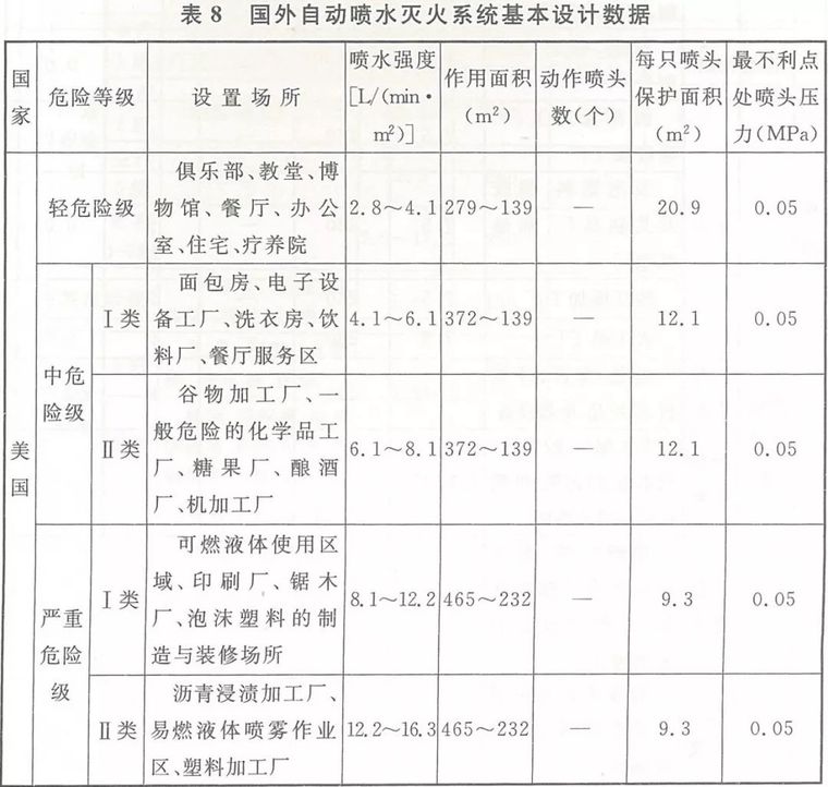 新版自喷规范第五章：设计基本参数_15