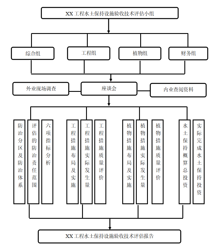 开发建设项目水土保持设施验收技术评估-水土保持设施验收评估技术路线图