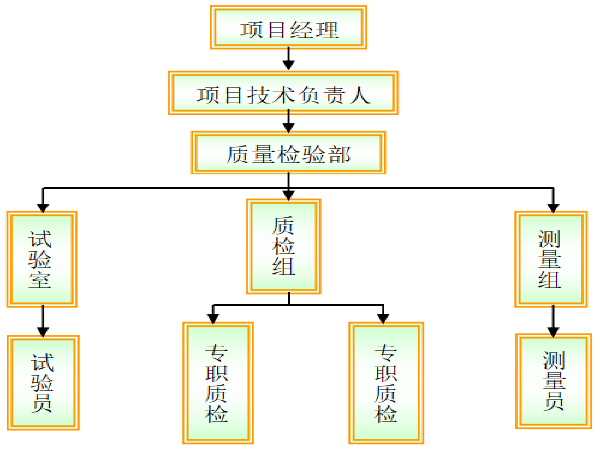 创优治劣施工方案资料下载-市政部队营建工程创优施工方案