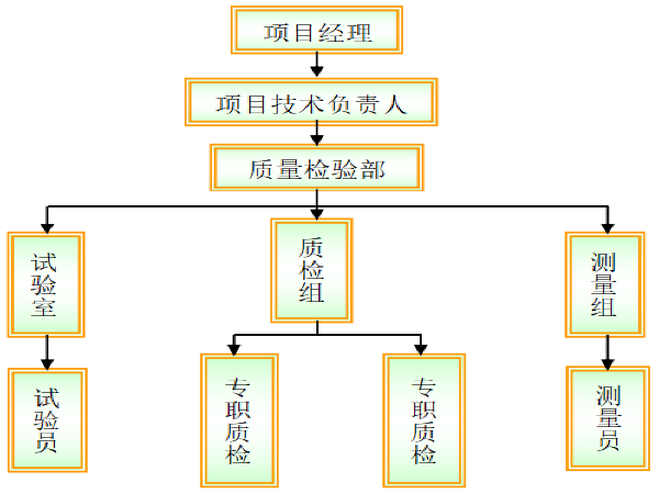 市政创优工程资料下载-市政部队营建工程创优施工方案