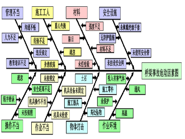 公路隧道施工安全风险分析资料下载-绕城互通G匝道桥施工安全风险评估报告