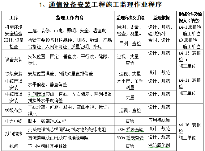 通信设备安装工程施工监理作业指导书-通信设备安装工程施工监理作业程序