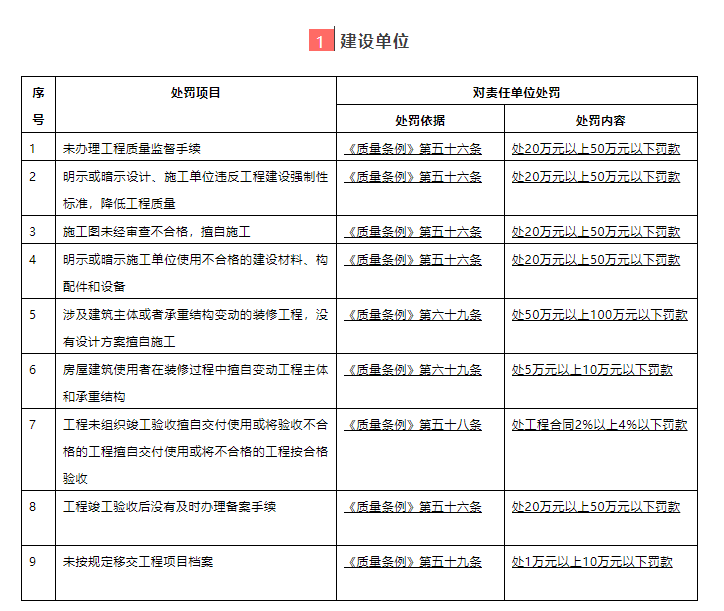 [文末活动]建筑业“终身负责制”全覆盖！五方责任主体处罚细则！-1、建设单位处罚细则